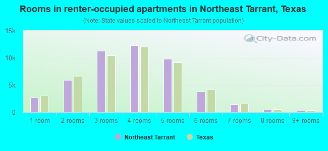 Rooms in renter-occupied apartments in Northeast Tarrant, Texas