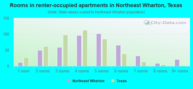 Rooms in renter-occupied apartments in Northeast Wharton, Texas