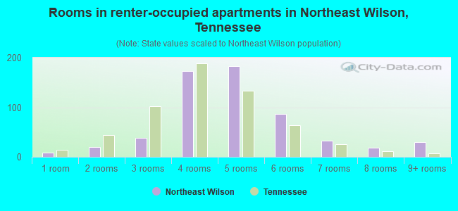 Rooms in renter-occupied apartments in Northeast Wilson, Tennessee