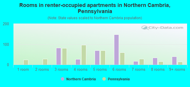 Rooms in renter-occupied apartments in Northern Cambria, Pennsylvania