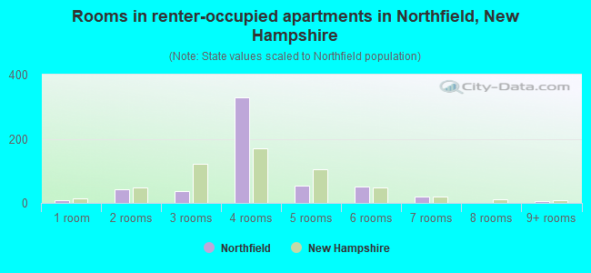Rooms in renter-occupied apartments in Northfield, New Hampshire