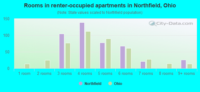 Rooms in renter-occupied apartments in Northfield, Ohio
