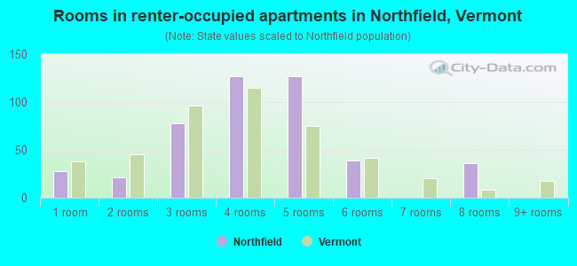 Rooms in renter-occupied apartments in Northfield, Vermont
