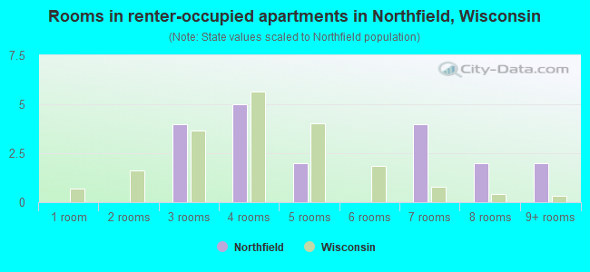 Rooms in renter-occupied apartments in Northfield, Wisconsin