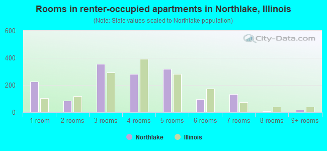 Rooms in renter-occupied apartments in Northlake, Illinois