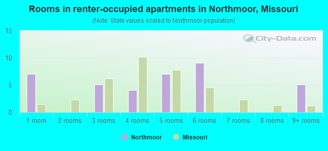 Rooms in renter-occupied apartments in Northmoor, Missouri