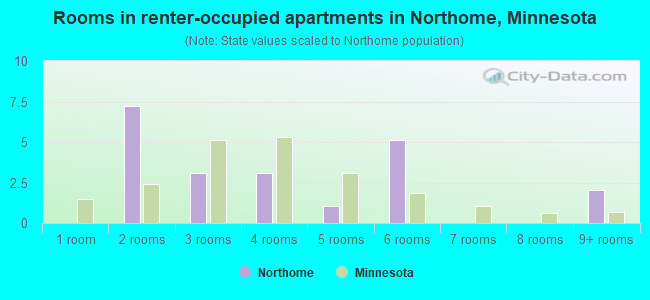 Rooms in renter-occupied apartments in Northome, Minnesota