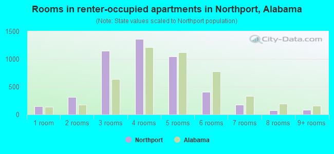 Rooms in renter-occupied apartments in Northport, Alabama
