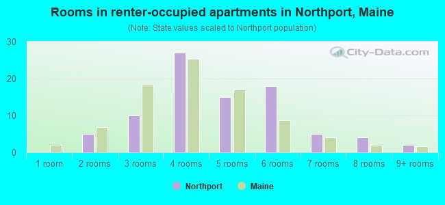 Rooms in renter-occupied apartments in Northport, Maine
