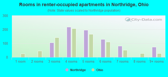 Rooms in renter-occupied apartments in Northridge, Ohio