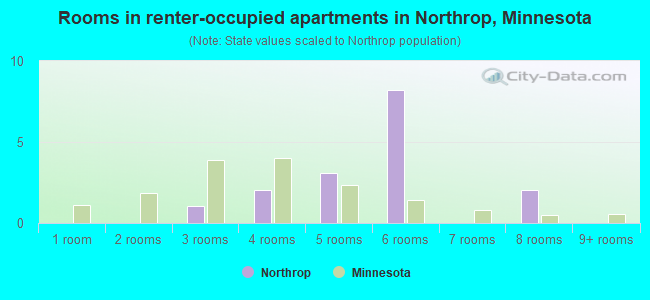 Rooms in renter-occupied apartments in Northrop, Minnesota