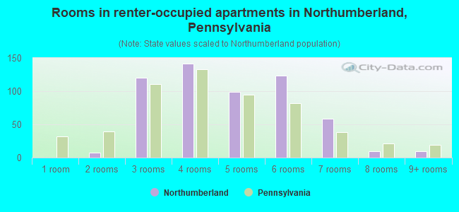 Rooms in renter-occupied apartments in Northumberland, Pennsylvania