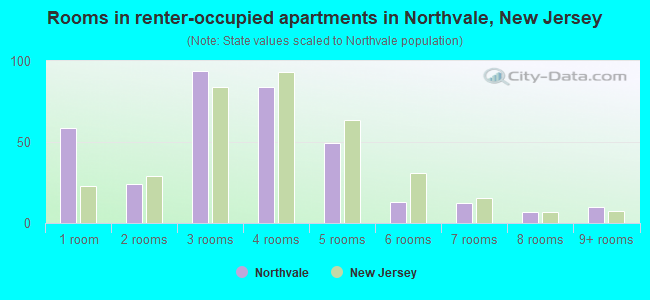 Rooms in renter-occupied apartments in Northvale, New Jersey
