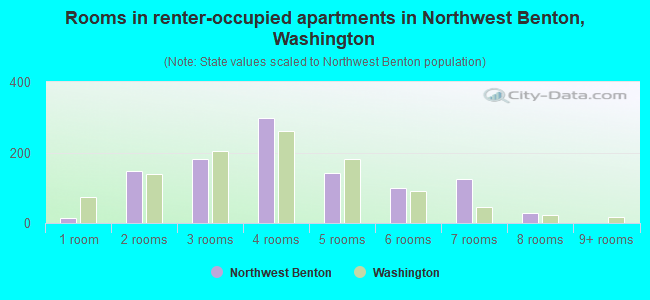 Rooms in renter-occupied apartments in Northwest Benton, Washington