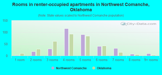 Rooms in renter-occupied apartments in Northwest Comanche, Oklahoma