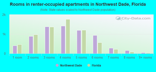 Rooms in renter-occupied apartments in Northwest Dade, Florida