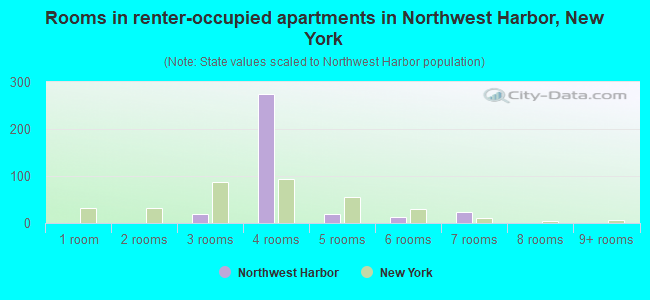 Rooms in renter-occupied apartments in Northwest Harbor, New York