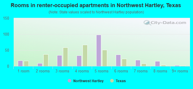 Rooms in renter-occupied apartments in Northwest Hartley, Texas