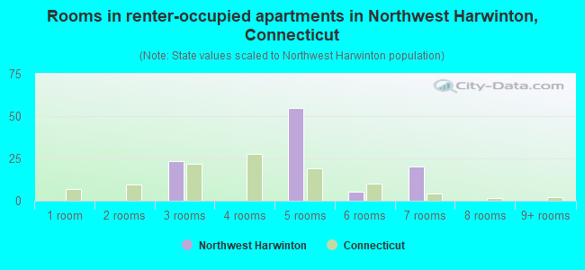 Rooms in renter-occupied apartments in Northwest Harwinton, Connecticut