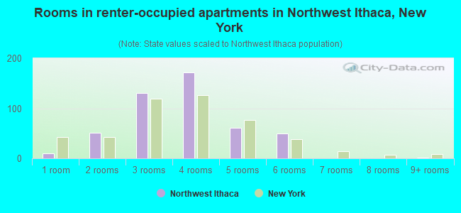 Rooms in renter-occupied apartments in Northwest Ithaca, New York