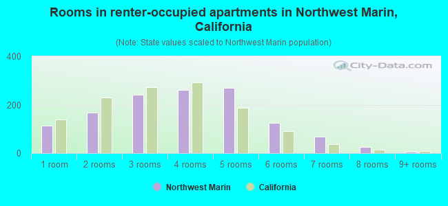 Rooms in renter-occupied apartments in Northwest Marin, California