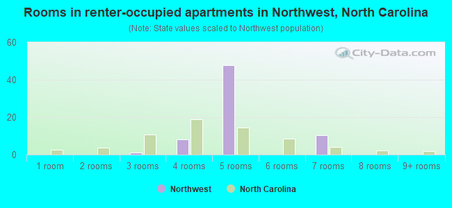 Rooms in renter-occupied apartments in Northwest, North Carolina