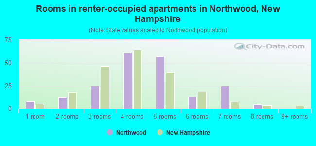 Rooms in renter-occupied apartments in Northwood, New Hampshire