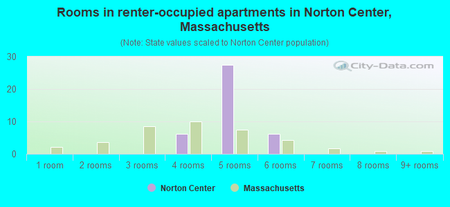 Rooms in renter-occupied apartments in Norton Center, Massachusetts