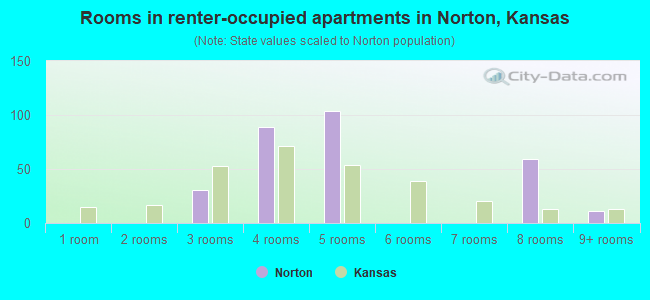 Rooms in renter-occupied apartments in Norton, Kansas