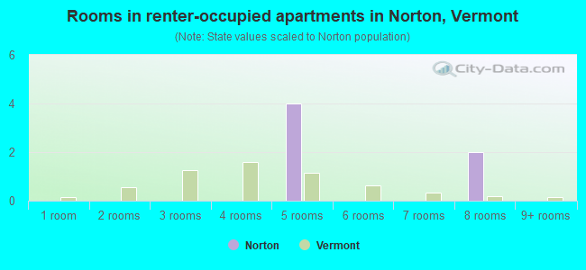 Rooms in renter-occupied apartments in Norton, Vermont