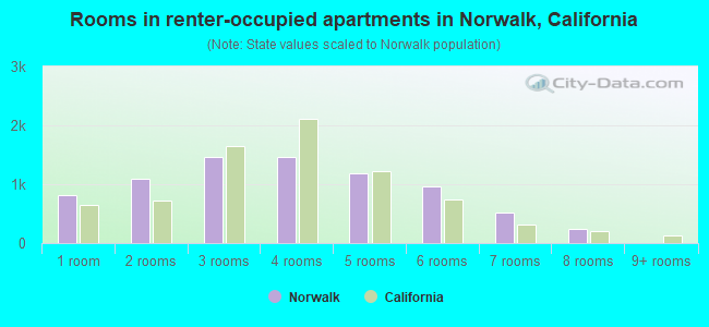 Rooms in renter-occupied apartments in Norwalk, California