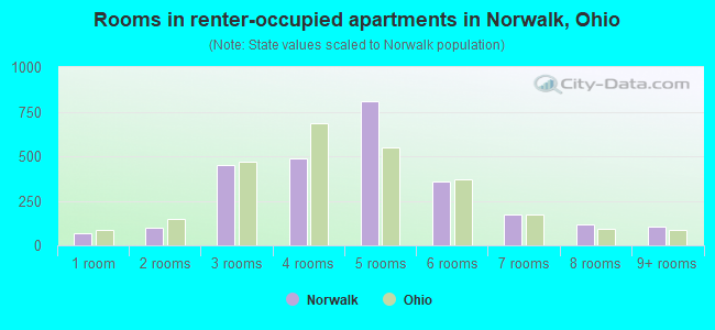 Rooms in renter-occupied apartments in Norwalk, Ohio