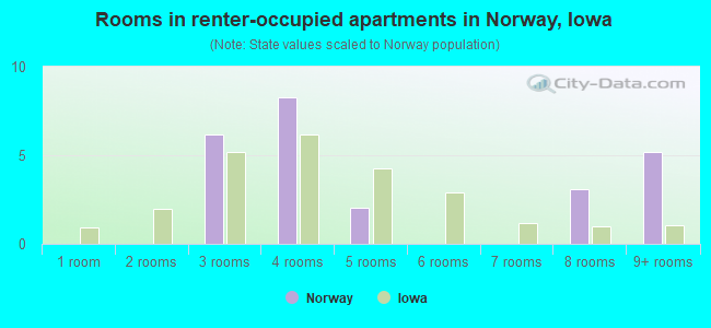 Rooms in renter-occupied apartments in Norway, Iowa