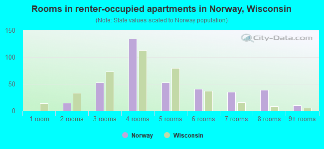 Rooms in renter-occupied apartments in Norway, Wisconsin