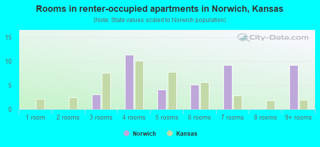 Rooms in renter-occupied apartments in Norwich, Kansas