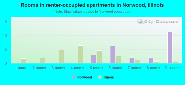 Rooms in renter-occupied apartments in Norwood, Illinois