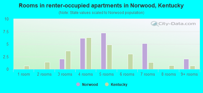 Rooms in renter-occupied apartments in Norwood, Kentucky