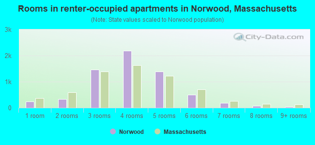 Rooms in renter-occupied apartments in Norwood, Massachusetts