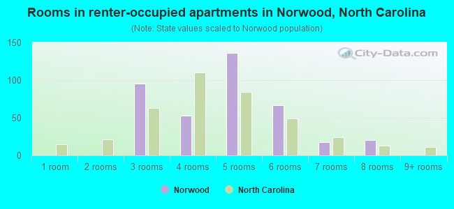 Rooms in renter-occupied apartments in Norwood, North Carolina
