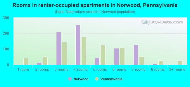Rooms in renter-occupied apartments in Norwood, Pennsylvania