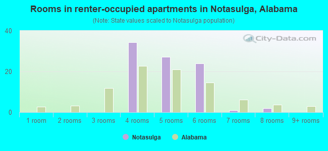 Rooms in renter-occupied apartments in Notasulga, Alabama