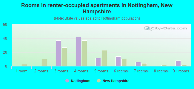 Rooms in renter-occupied apartments in Nottingham, New Hampshire