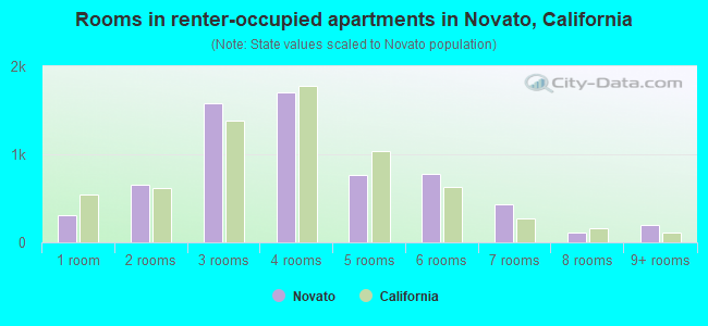 Rooms in renter-occupied apartments in Novato, California