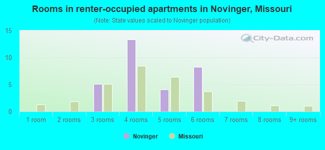 Rooms in renter-occupied apartments in Novinger, Missouri
