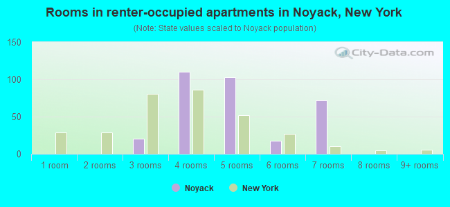 Rooms in renter-occupied apartments in Noyack, New York