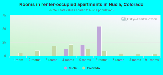 Rooms in renter-occupied apartments in Nucla, Colorado