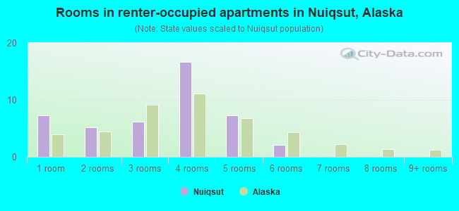 Rooms in renter-occupied apartments in Nuiqsut, Alaska