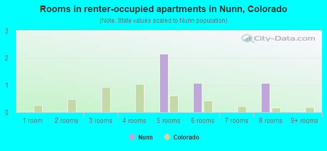 Rooms in renter-occupied apartments in Nunn, Colorado