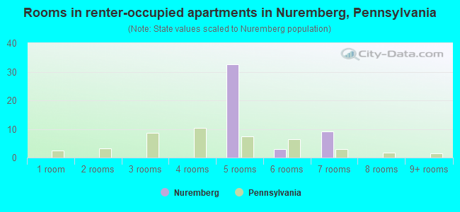 Rooms in renter-occupied apartments in Nuremberg, Pennsylvania