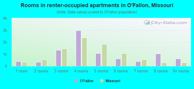 Rooms in renter-occupied apartments in O'Fallon, Missouri